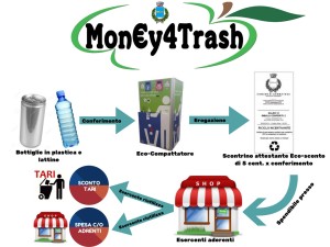 Mon€y4Trash filiera