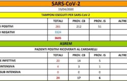 CORONAVIRUS - Altri due casi, i positivi salgono a 281 il bollettino ufficiale del 19 aprile 2020 delle ore 18,00