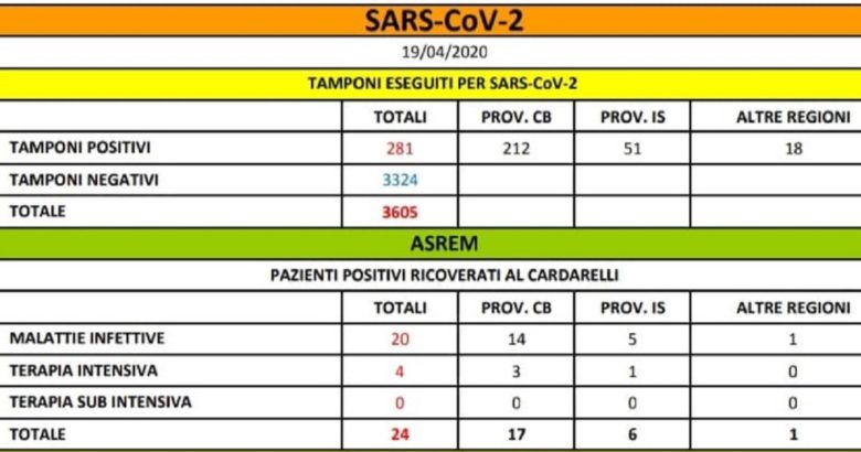 CORONAVIRUS - Altri due casi, i positivi salgono a 281 il bollettino ufficiale del 19 aprile 2020 delle ore 18,00