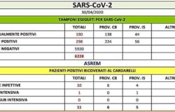 CORONAVIRUS - Aumentano i guariti, positivi fermi a 298 il punto della mattinata