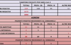 CORONAVIRUS, Bollettino, contagi, casi