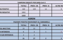 CORONAVIRUS - Bollettino dei contagi il punto della mattinata