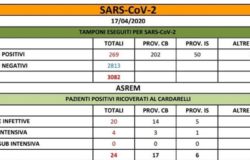CORONAVIRUS - Bollettino dei contagi, il punto della mattinata 3 nuovi casi