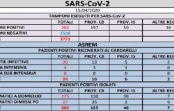 CORONAVIRUS - Contagi contenuti, 2 casi in più rispetto a ieri il punto della mattinata