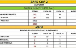 CORONAVIRUS - C'è un altro morto e un solo caso in più, sono 284 i positivi il punto della mattinata