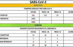 CORONAVIRUS - Due pazienti fuori dalla terapia intensiva, positivi fermi a 281 il punto della mattinata