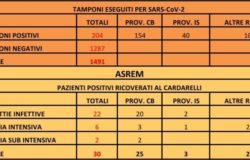 CORONAVIRUS - I contagiati aumentano, 204 tamponi positivi il punto della mattinata