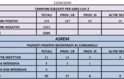 CORONAVIRUS - Muore anziana, 14esima vittima. Salgono a 244 i positivi, 2 nuovi casi il punto della mattinata