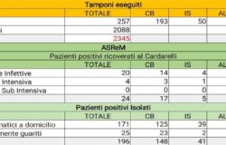 CORONAVIRUS - Nel giorno di Pasqua purtroppo arriva la 15esima vittima, salgono a 257 i positivi (+8) il punto della mattinata