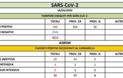 CORONAVIRUS - Positivi fermi a 269 il punto della mattinata