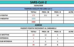 CORONAVIRUS - Positivi fermi a 279, ma si registra la 17esima vittima era ricoverata al Ss Rosario di Venafro
