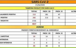CORONAVIRUS - Processati più 4000 tamponi, positivi fermi a 282 il punto della mattinata