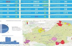 CORONAVIRUS - Rallentano i contagi, positivi fermi a 263 il bollettino ufficiale del 15 aprile 2020 delle ore 18,00