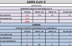 CORONAVIRUS - Salgono a 232 i positivi, 8 nuovi casi il punto della mattinata