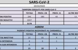 CORONAVIRUS - Salgono a 241 i positivi, 9 nuovi casi il punto della mattinata