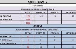 CORONAVIRUS - Salgono ancora i contagi, 174 tamponi positivi il punto della mattinata