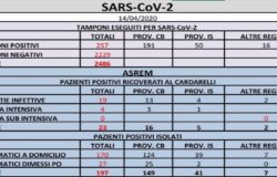 CORONAVIRUS - Sono 2472 i tamponi processati e i positivi fermi a 257 il punto della mattinata
