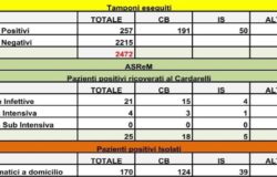 CORONAVIRUS - Sono 2472 i tamponi processati e i positivi fermi a 257 il punto della mattinata
