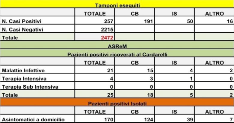 CORONAVIRUS - Sono 2472 i tamponi processati e i positivi fermi a 257 il punto della mattinata