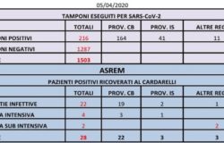 CORONAVIRUS - Sono morti altri due anziani, aumentano i casi di contagio 216 in tutto