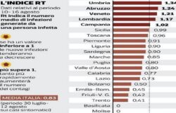 CORONAVIRUS, Indice contagiosità, Molise, zero, Toma