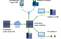 centralini voip