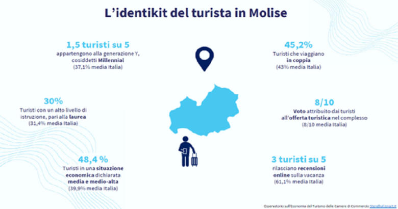 Turismo, ISNART, Camera di Commercio,