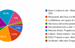 Campobasso, Bilancio Partecipativo, 