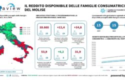 Reddito, famiglie, Molise