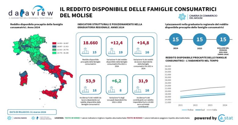 Reddito, famiglie, Molise